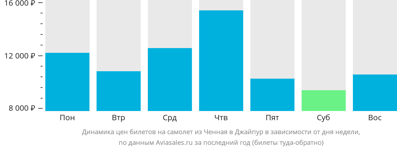 Динамика цен билетов на самолёт из Ченная в Джайпур в зависимости от дня недели