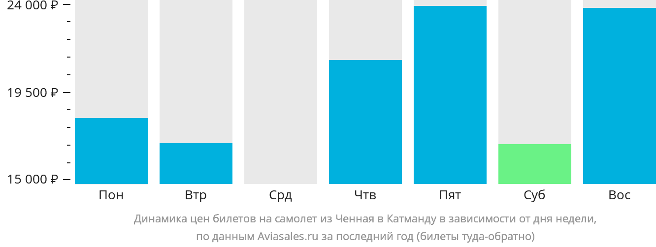 Динамика цен билетов на самолёт из Ченная в Катманду в зависимости от дня недели