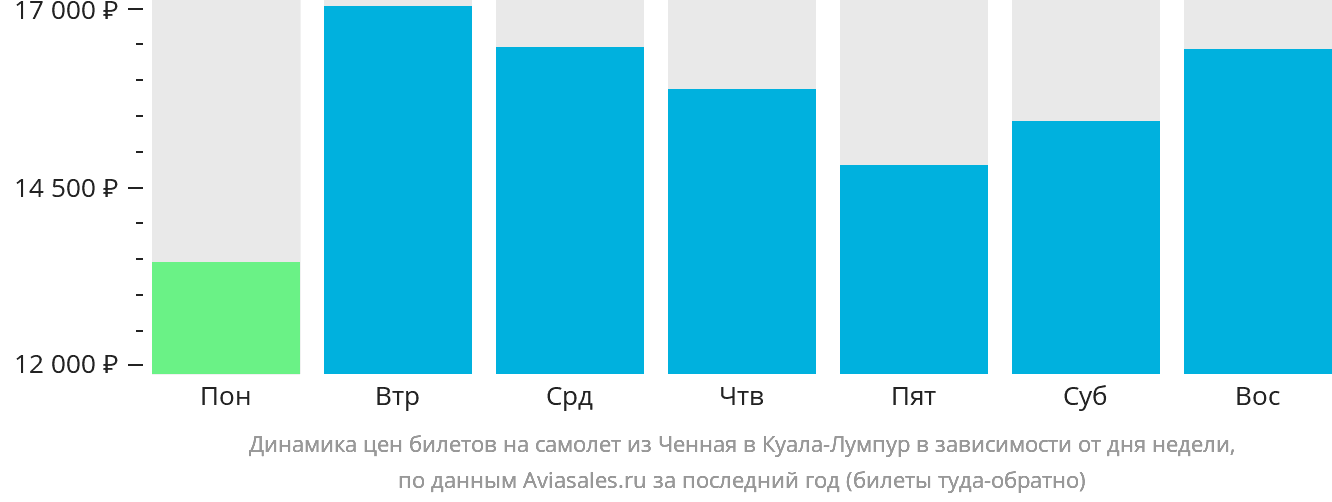 Динамика цен билетов на самолёт из Ченная в Куала-Лумпур в зависимости от дня недели