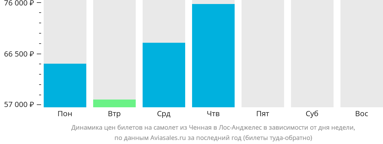Динамика цен билетов на самолёт из Ченная в Лос-Анджелес в зависимости от дня недели