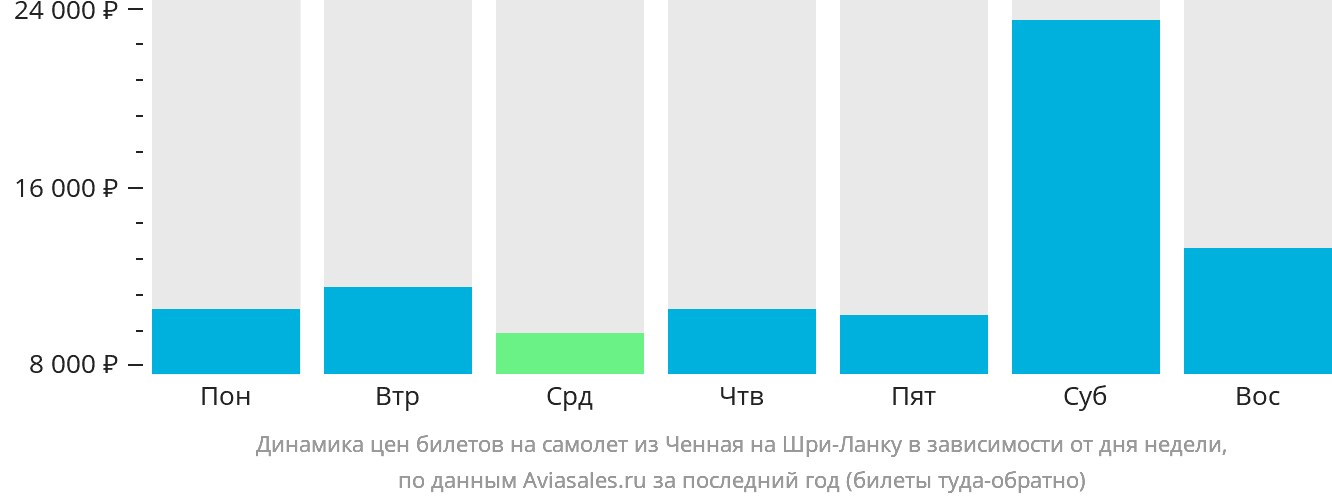 Динамика цен билетов на самолёт из Ченная на Шри-Ланку в зависимости от дня недели