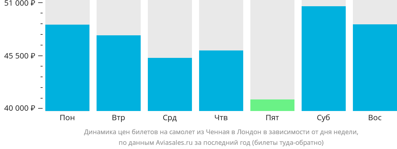 Динамика цен билетов на самолёт из Ченная в Лондон в зависимости от дня недели