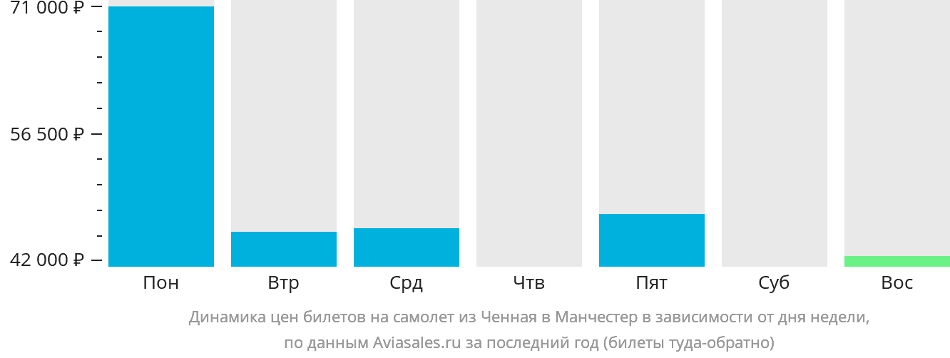 Динамика цен билетов на самолёт из Ченная в Манчестер в зависимости от дня недели