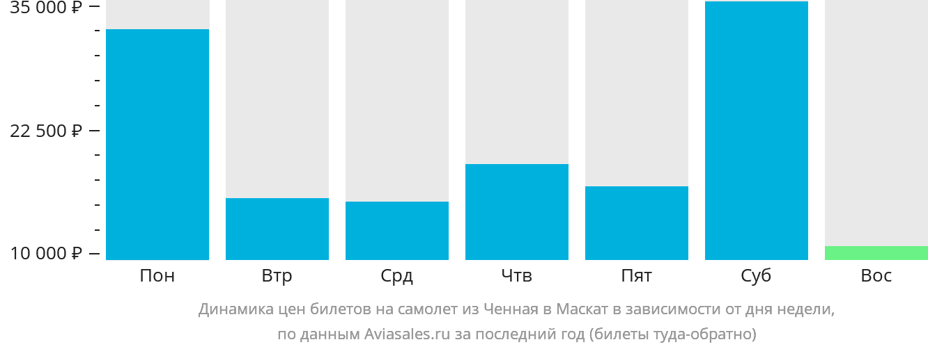 Динамика цен билетов на самолёт из Ченная в Маскат в зависимости от дня недели