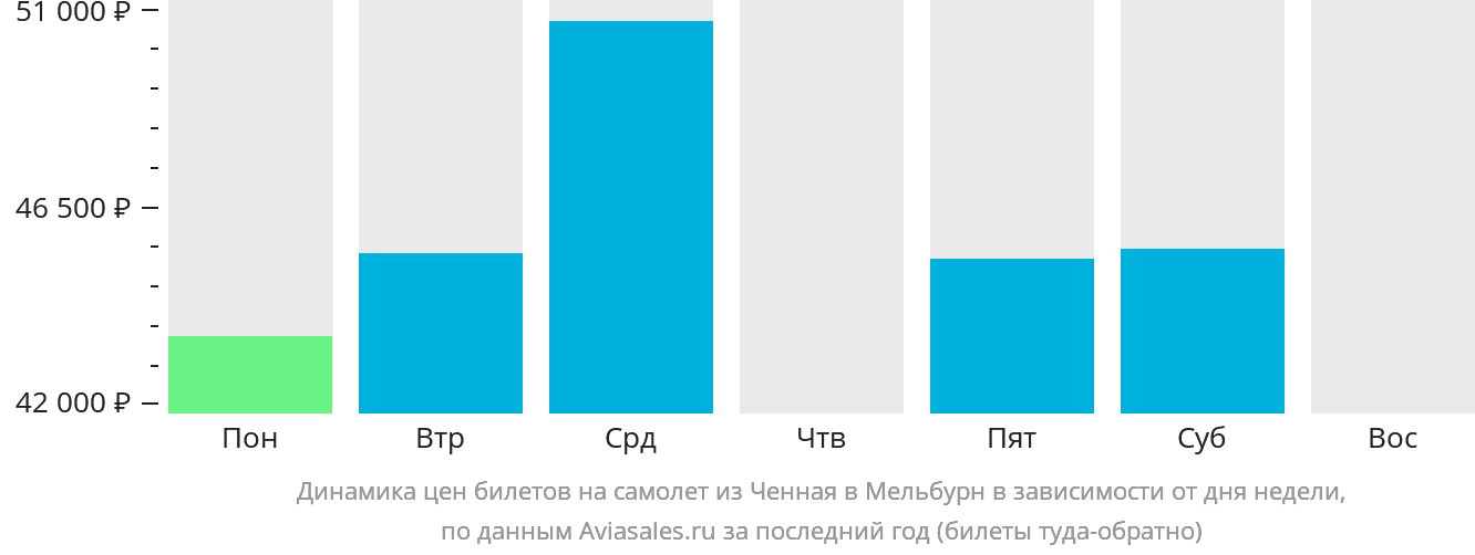 Динамика цен билетов на самолёт из Ченная в Мельбурн в зависимости от дня недели