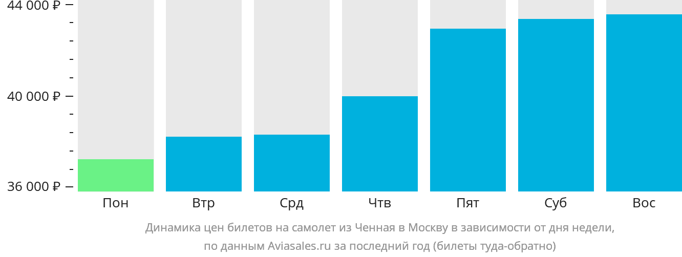 Динамика цен билетов на самолёт из Ченная в Москву в зависимости от дня недели