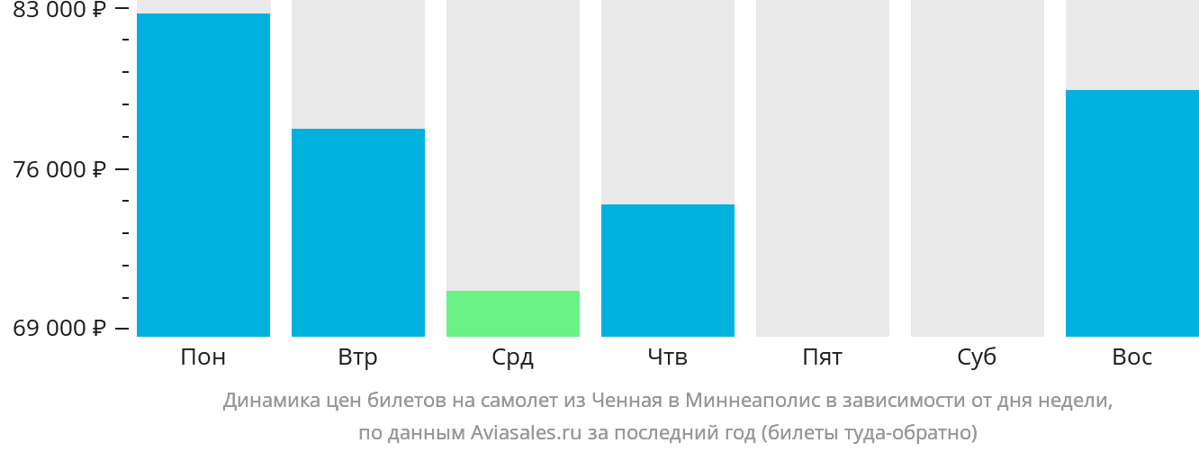 Динамика цен билетов на самолёт из Ченная в Миннеаполис в зависимости от дня недели