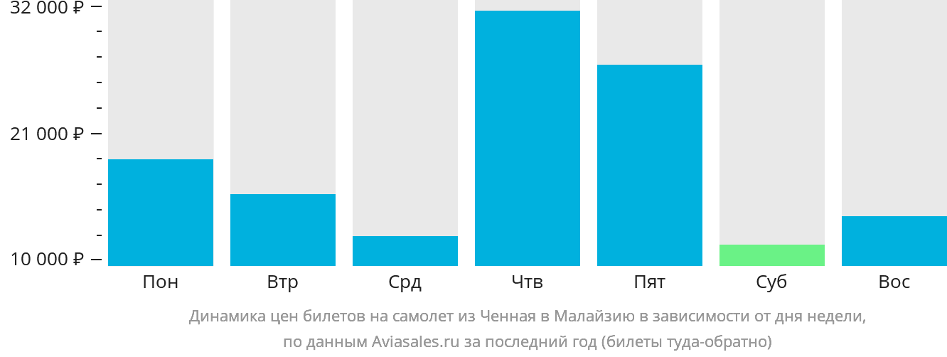 Динамика цен билетов на самолёт из Ченная в Малайзию в зависимости от дня недели