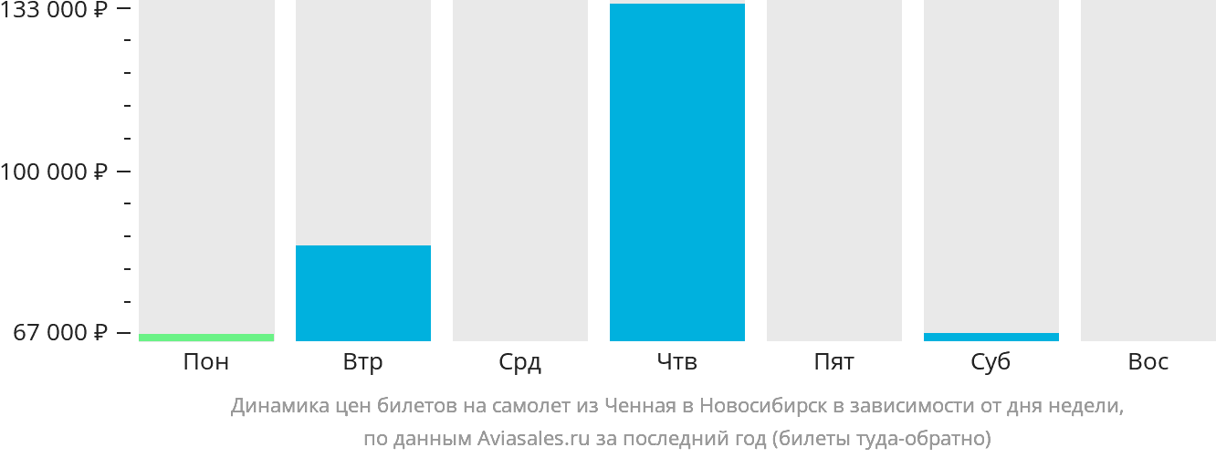 Динамика цен билетов на самолёт из Ченная в Новосибирск в зависимости от дня недели
