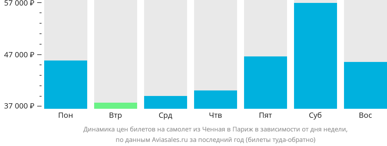 Динамика цен билетов на самолёт из Ченная в Париж в зависимости от дня недели