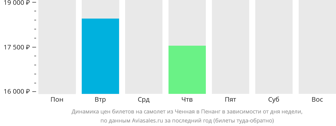 Динамика цен билетов на самолёт из Ченная в Пенанг в зависимости от дня недели