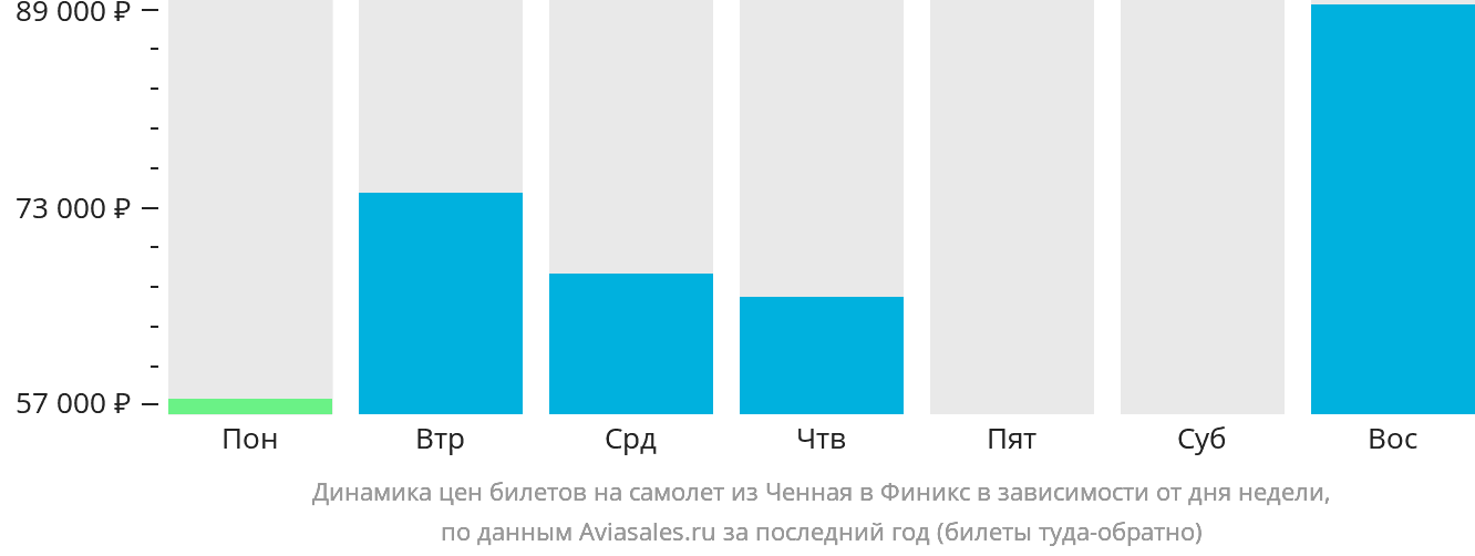 Динамика цен билетов на самолёт из Ченная в Финикс в зависимости от дня недели