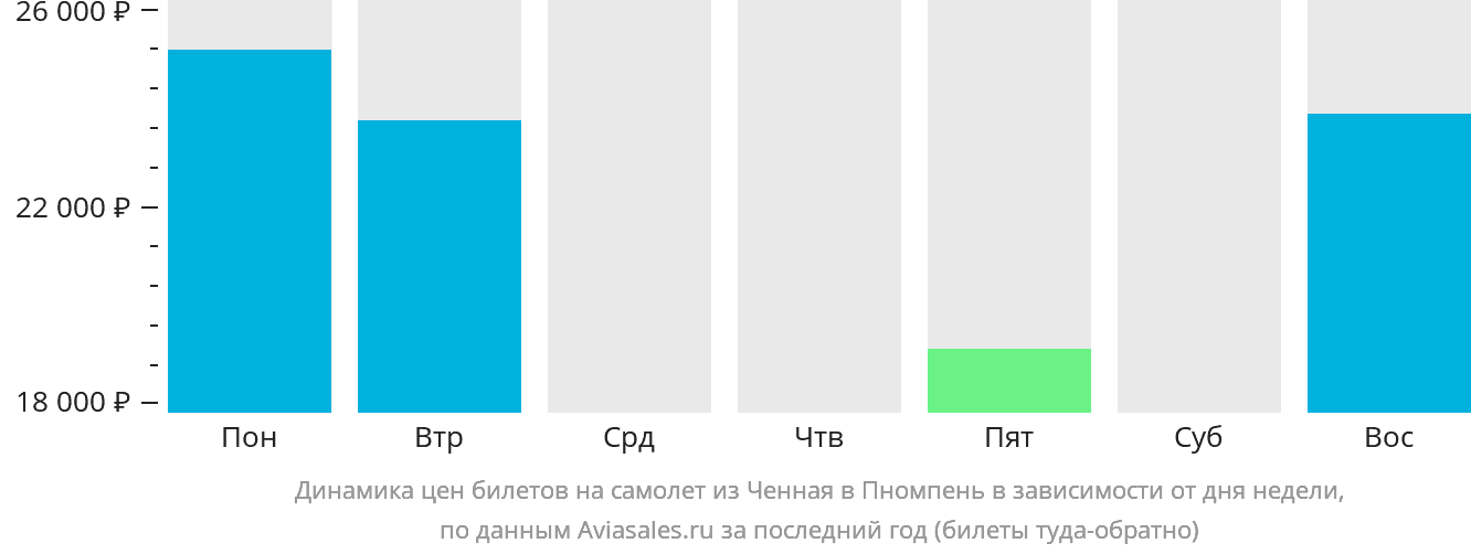 Динамика цен билетов на самолёт из Ченная в Пномпень в зависимости от дня недели