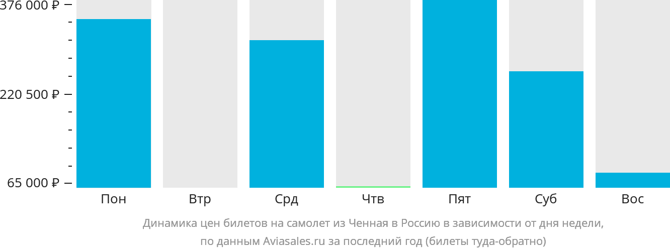 Динамика цен билетов на самолёт из Ченная в Россию в зависимости от дня недели