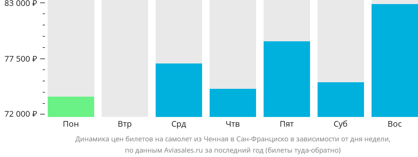Динамика цен билетов на самолёт из Ченная в Сан-Франциско в зависимости от дня недели