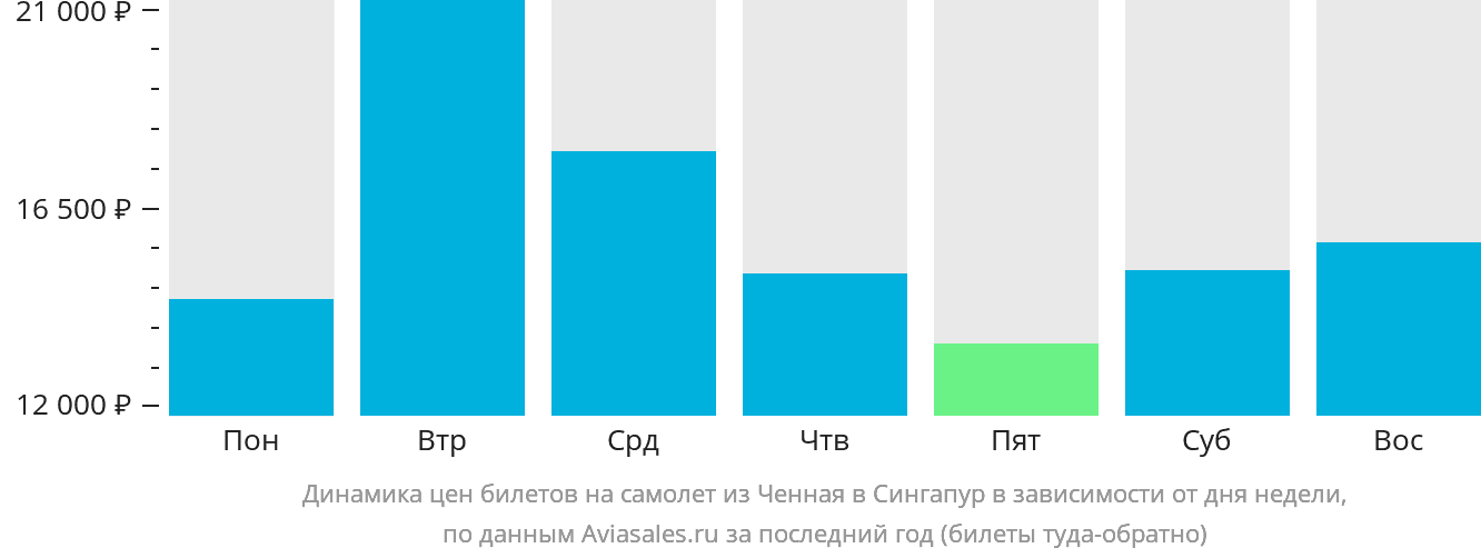 Динамика цен билетов на самолёт из Ченная в Сингапур в зависимости от дня недели