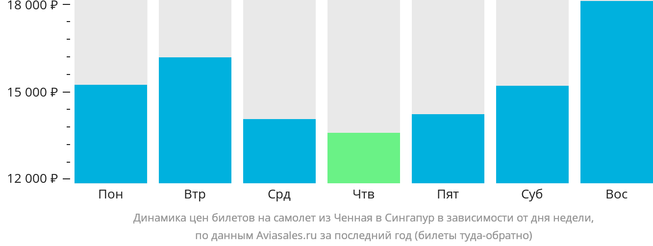 Динамика цен билетов на самолёт из Ченная в Сингапур в зависимости от дня недели