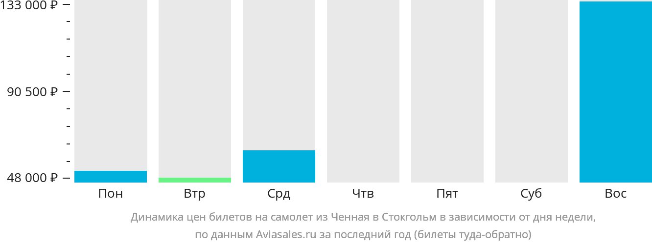 Динамика цен билетов на самолёт из Ченная в Стокгольм в зависимости от дня недели