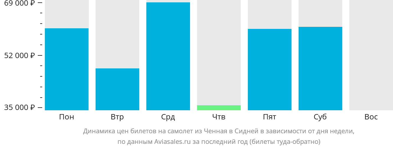 Динамика цен билетов на самолёт из Ченная в Сидней в зависимости от дня недели