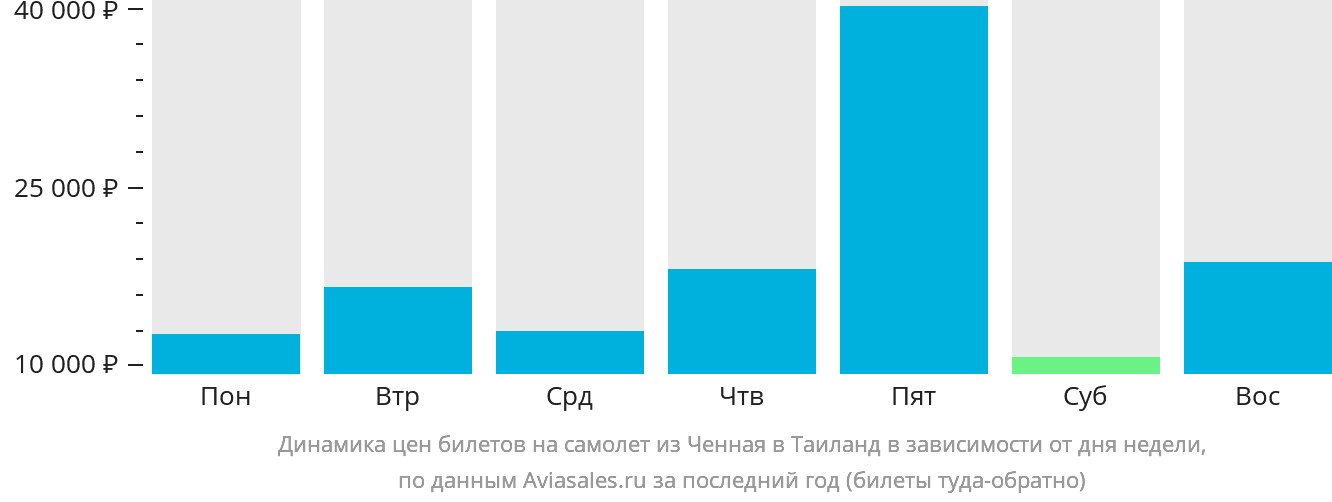 Динамика цен билетов на самолёт из Ченная в Таиланд в зависимости от дня недели