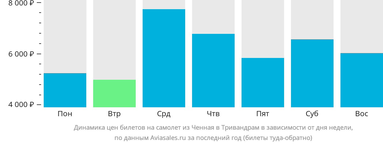 Динамика цен билетов на самолёт из Ченная в Тривандрам в зависимости от дня недели