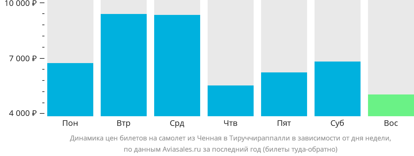 Динамика цен билетов на самолёт из Ченная в Тируччираппалли в зависимости от дня недели
