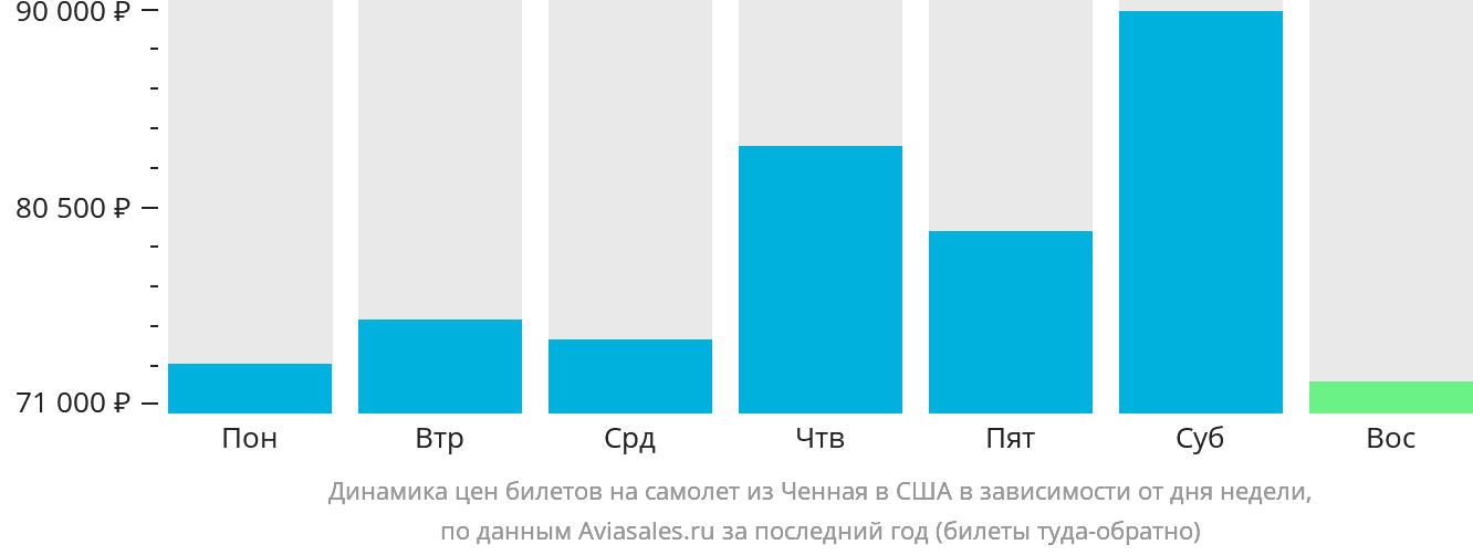 Динамика цен билетов на самолёт из Ченная в США в зависимости от дня недели