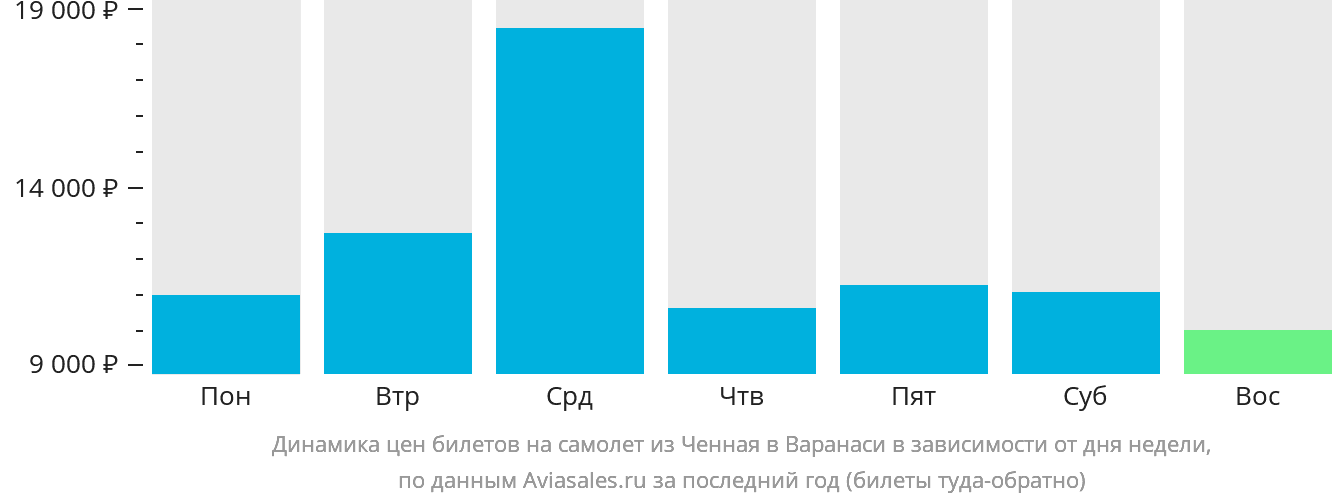 Динамика цен билетов на самолёт из Ченная в Варанаси в зависимости от дня недели