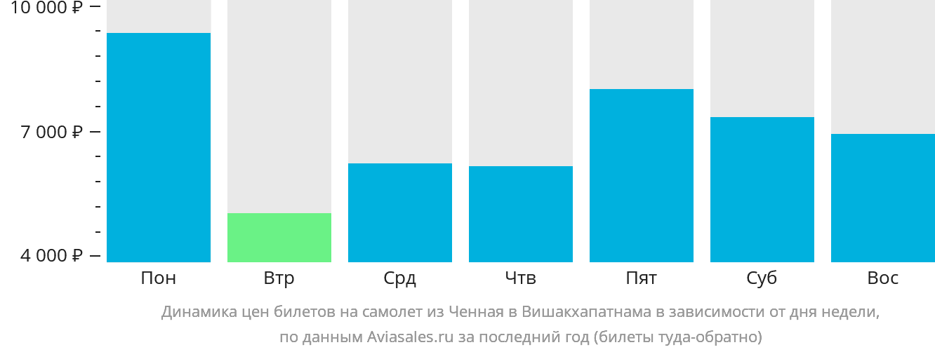 Динамика цен билетов на самолёт из Ченная в Вишакхапатнама в зависимости от дня недели