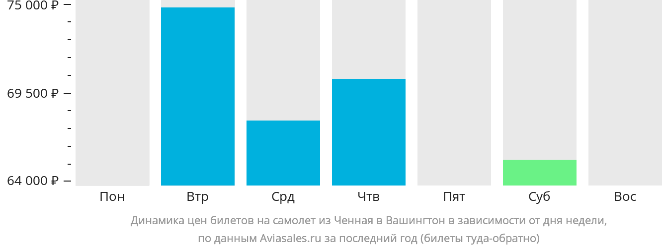 Динамика цен билетов на самолёт из Ченная в Вашингтон в зависимости от дня недели