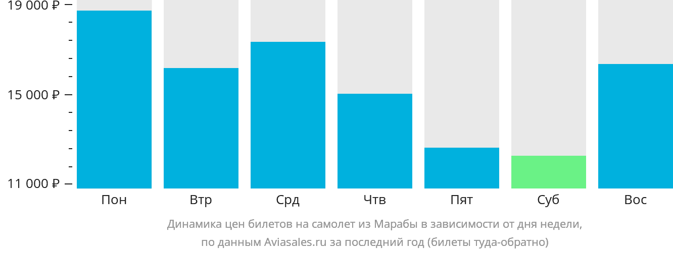 Динамика цен билетов на самолёт из Марабы в зависимости от дня недели