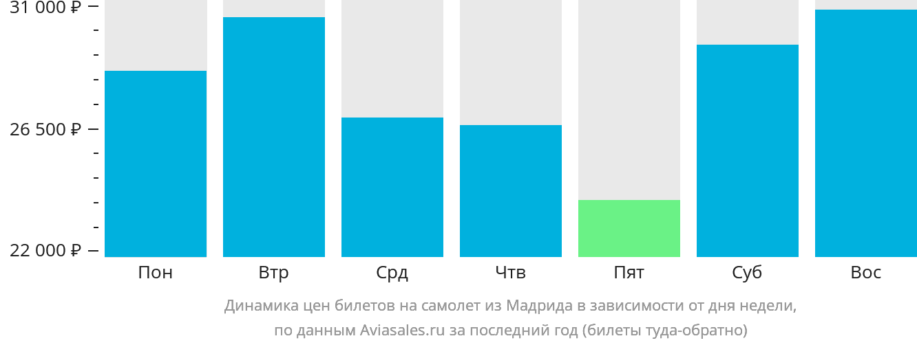 Динамика цен билетов на самолёт из Мадрида в зависимости от дня недели