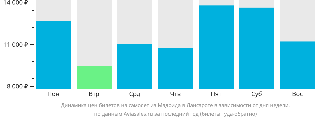 Динамика цен билетов на самолёт из Мадрида в Лансароте в зависимости от дня недели