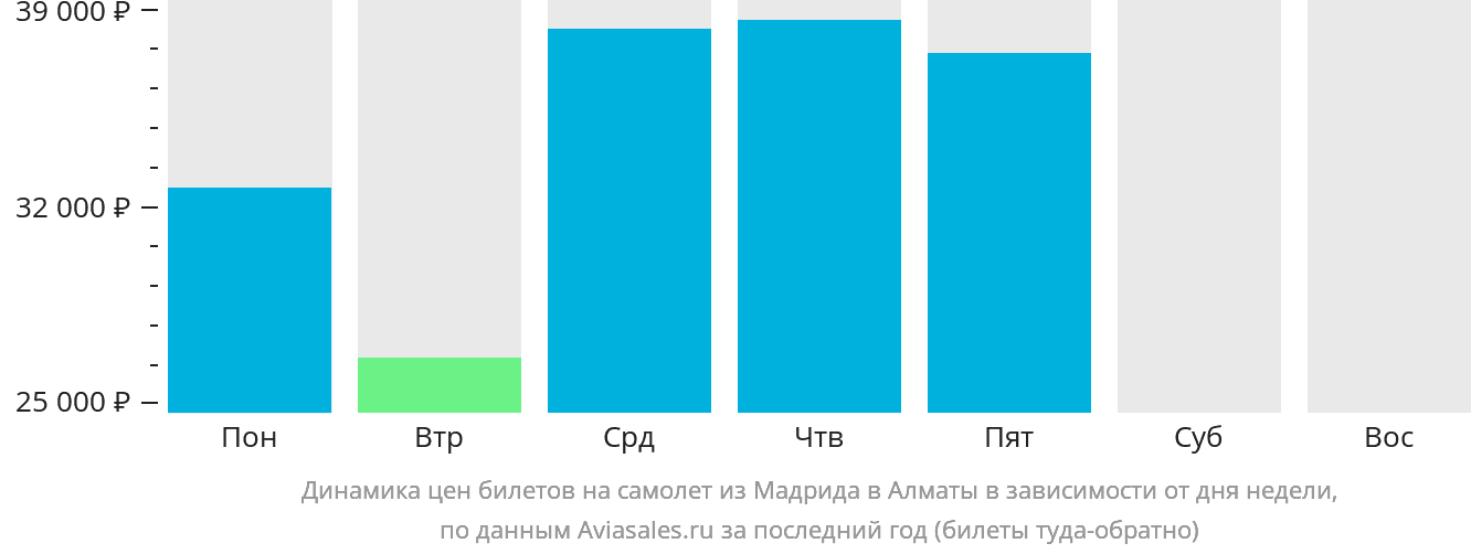 Динамика цен билетов на самолёт из Мадрида в Алматы в зависимости от дня недели