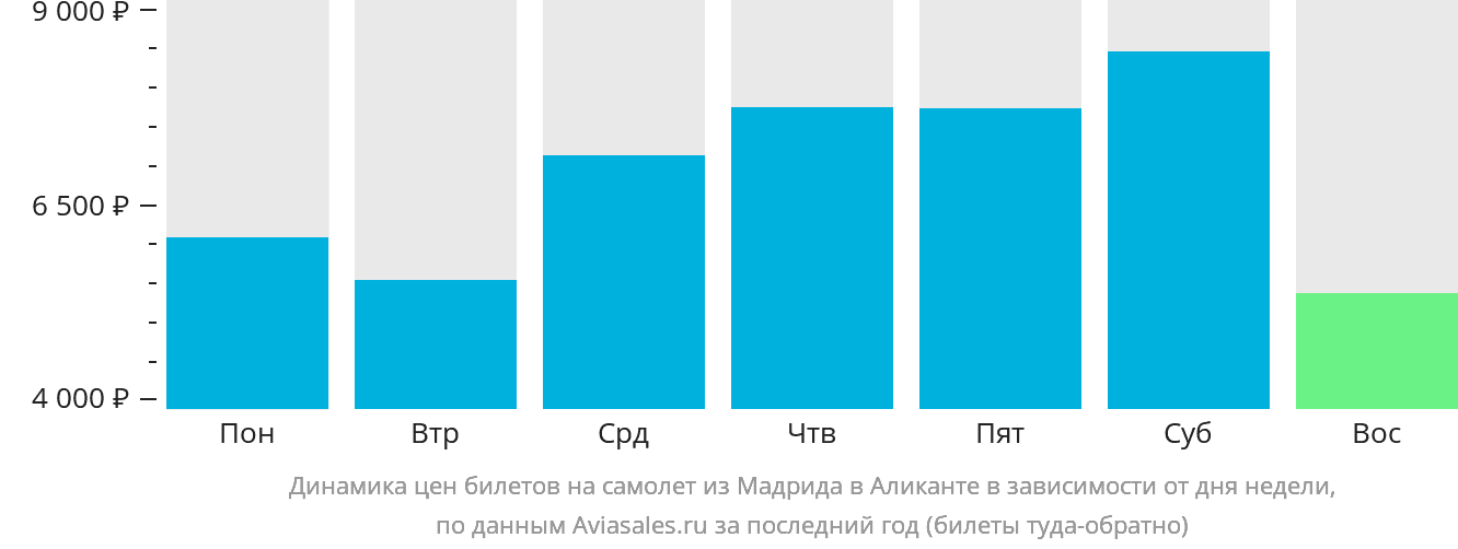 Динамика цен билетов на самолёт из Мадрида в Аликанте в зависимости от дня недели