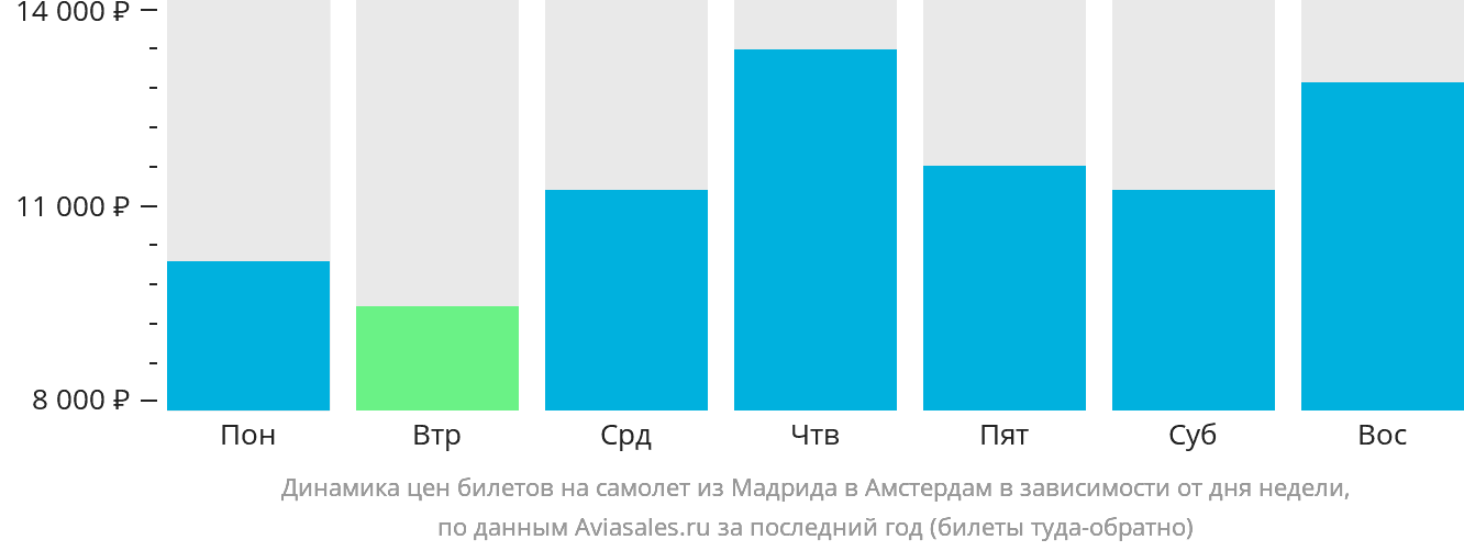 Динамика цен билетов на самолёт из Мадрида в Амстердам в зависимости от дня недели