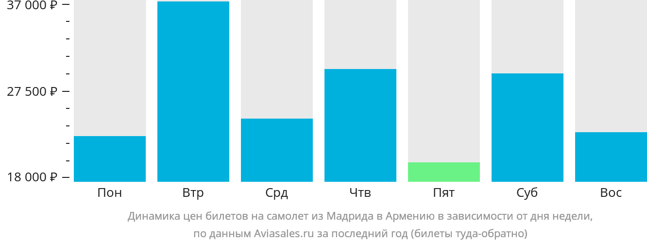 Динамика цен билетов на самолёт из Мадрида в Армению в зависимости от дня недели