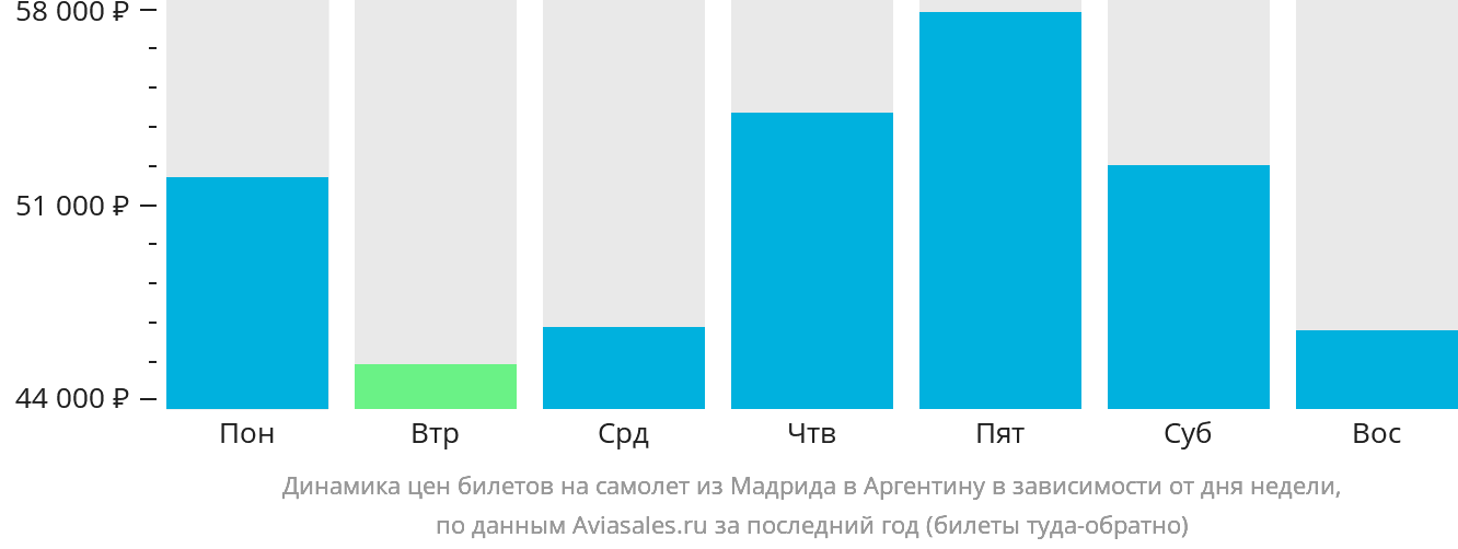 Динамика цен билетов на самолёт из Мадрида в Аргентину в зависимости от дня недели