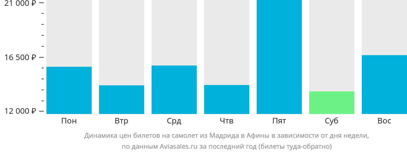 Динамика цен билетов на самолёт из Мадрида в Афины в зависимости от дня недели