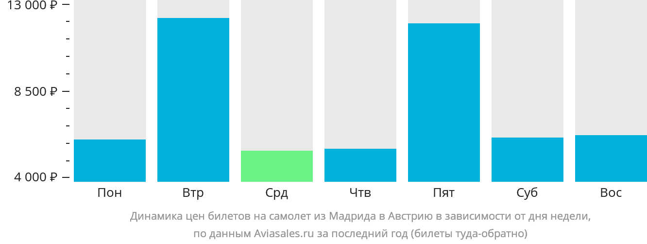 Динамика цен билетов на самолёт из Мадрида в Австрию в зависимости от дня недели