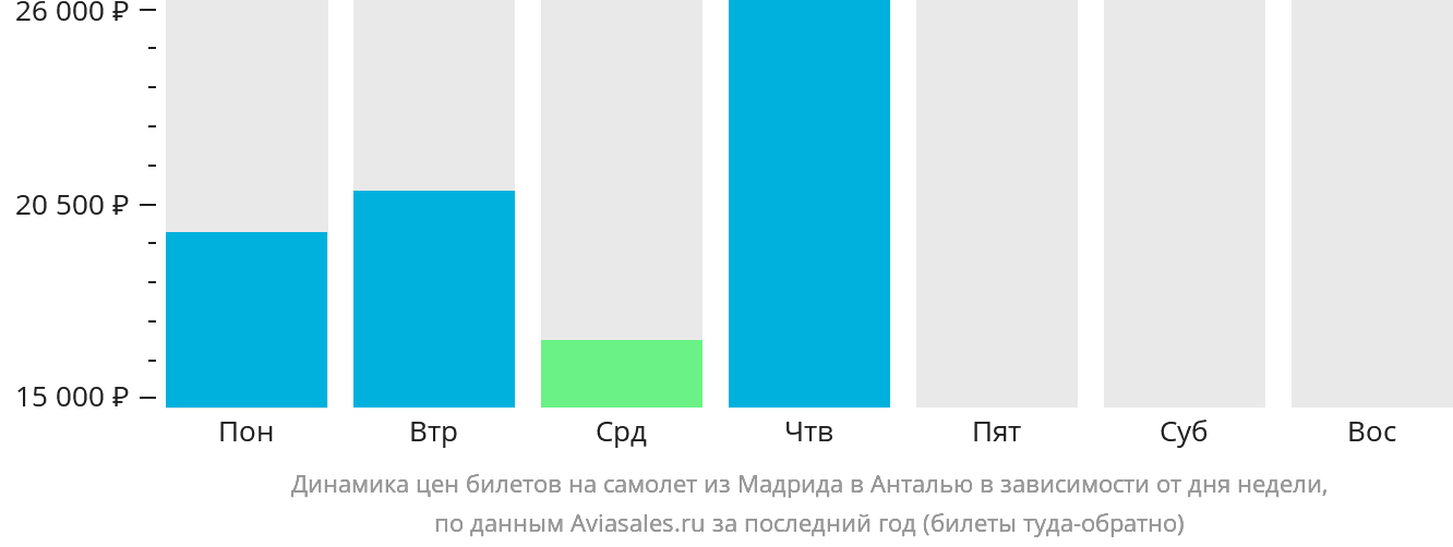 Динамика цен билетов на самолёт из Мадрида в Анталью в зависимости от дня недели