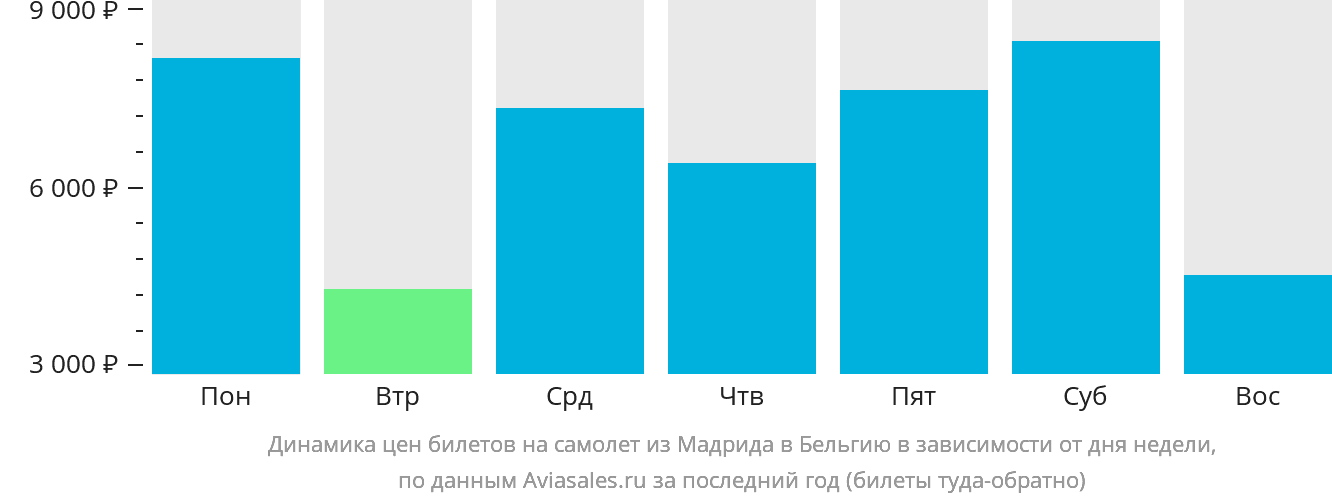 Динамика цен билетов на самолёт из Мадрида в Бельгию в зависимости от дня недели