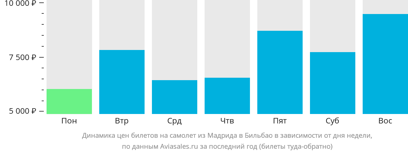 Динамика цен билетов на самолёт из Мадрида в Бильбао в зависимости от дня недели