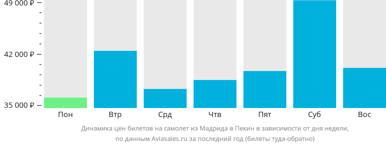 Динамика цен билетов на самолёт из Мадрида в Пекин в зависимости от дня недели