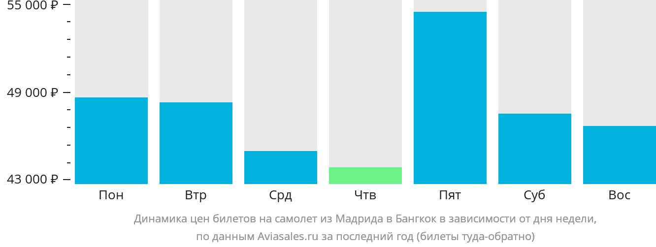 Динамика цен билетов на самолёт из Мадрида в Бангкок в зависимости от дня недели