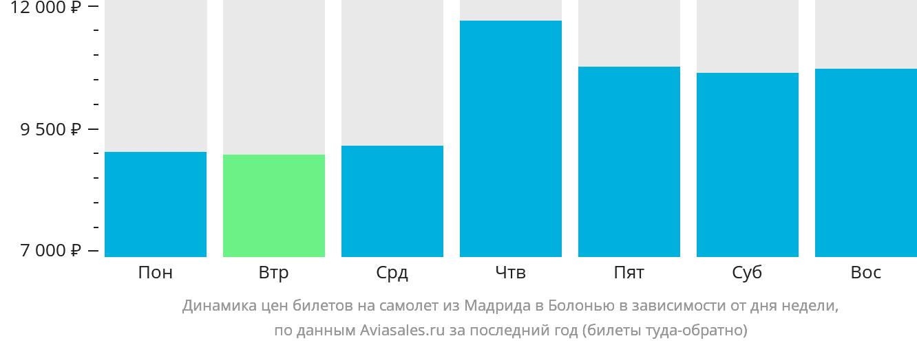 Динамика цен билетов на самолёт из Мадрида в Болонью в зависимости от дня недели