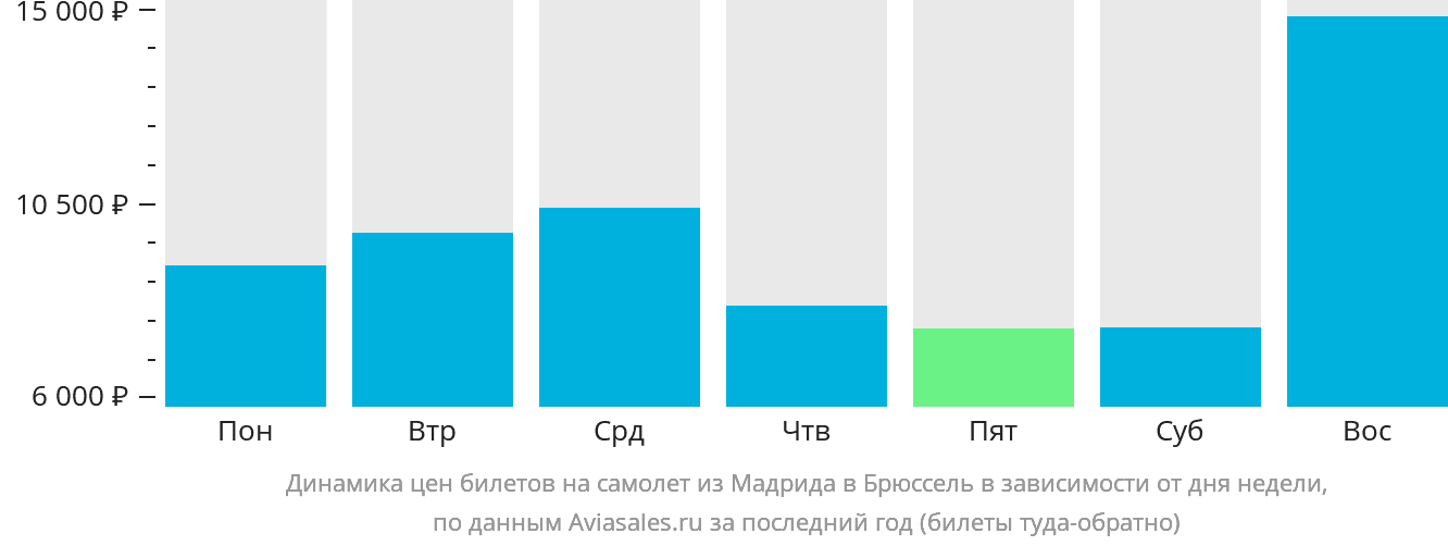 Динамика цен билетов на самолёт из Мадрида в Брюссель в зависимости от дня недели