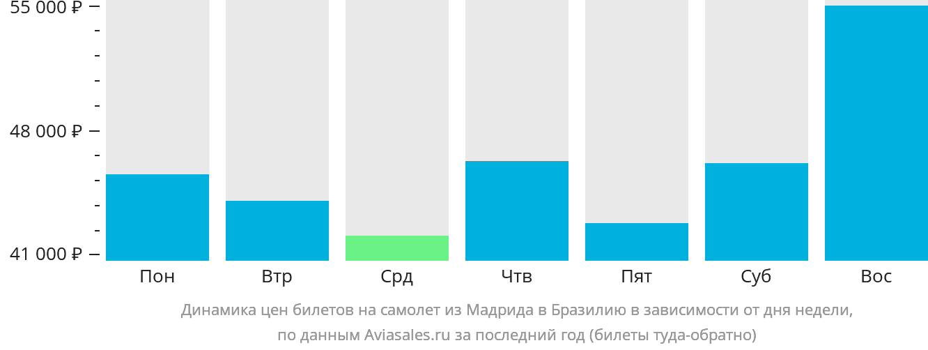 Динамика цен билетов на самолёт из Мадрида в Бразилию в зависимости от дня недели