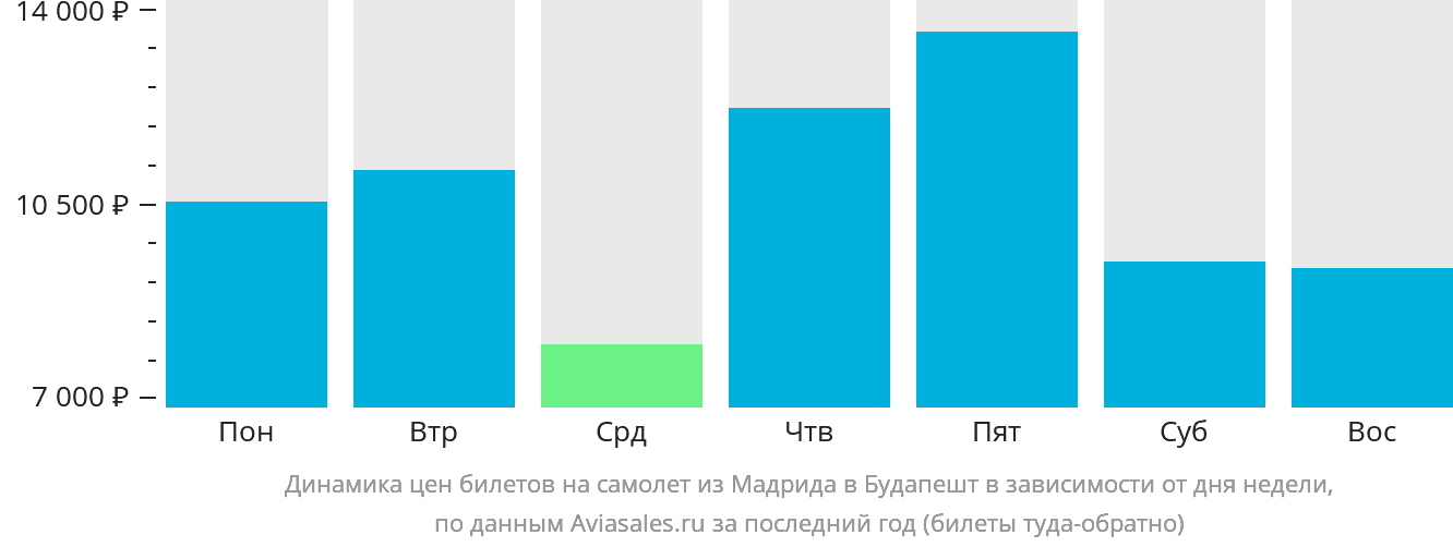 Динамика цен билетов на самолёт из Мадрида в Будапешт в зависимости от дня недели