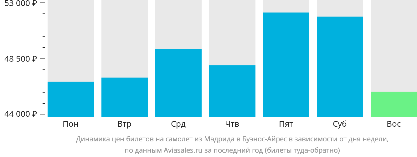 Динамика цен билетов на самолёт из Мадрида в Буэнос-Айрес в зависимости от дня недели